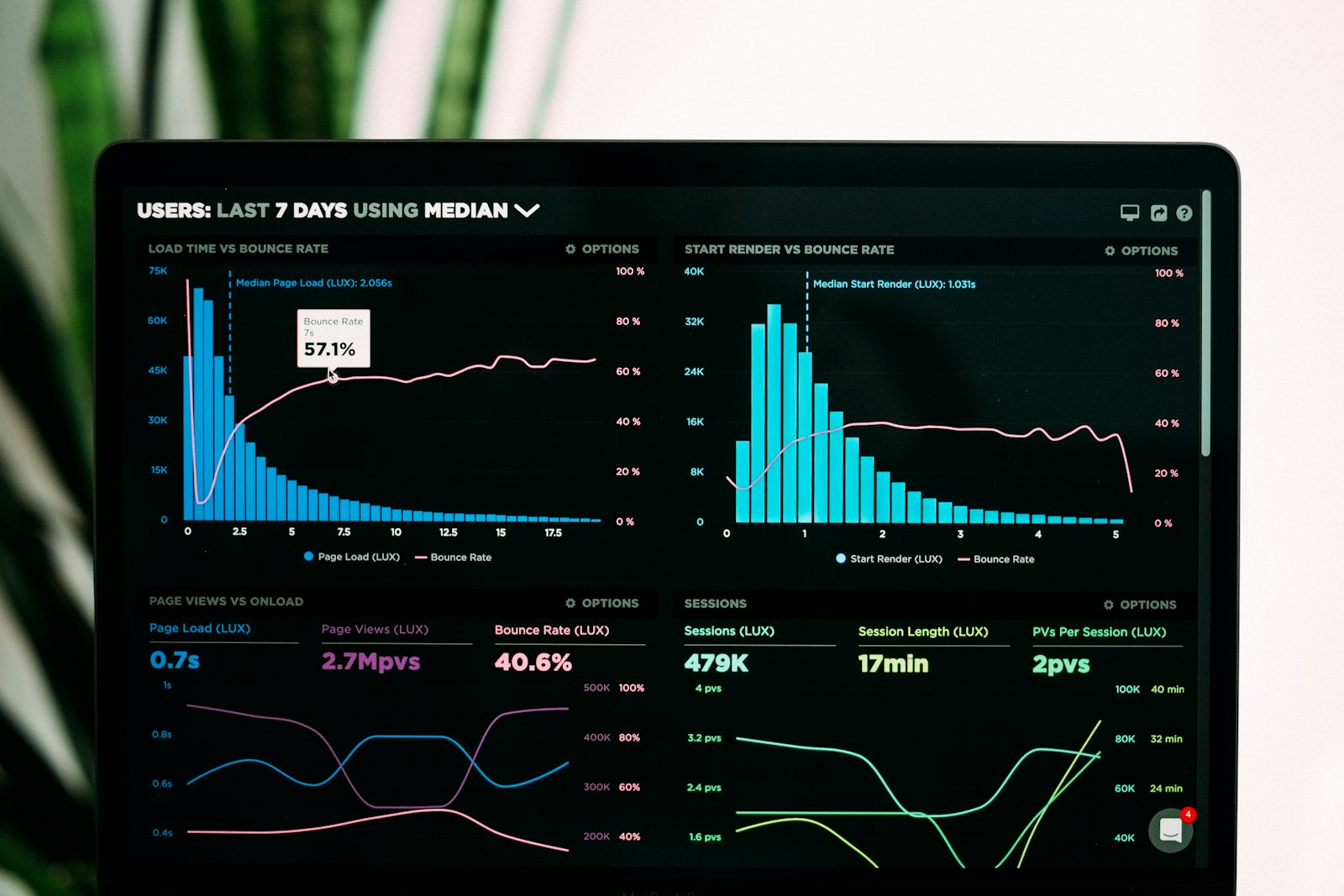 Laptop met een analytisch dashboard vol grafieken